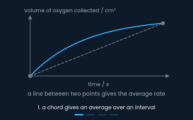 Average rate from a chord and instantaneous rate from a tangent