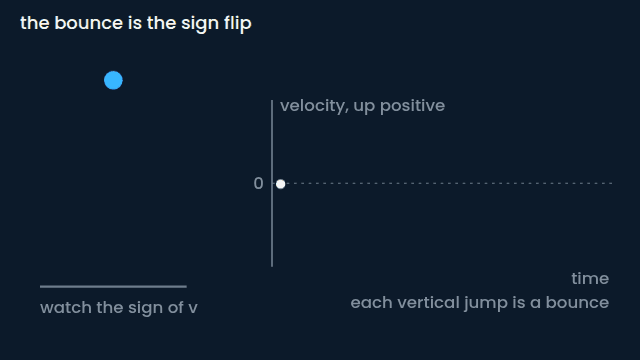 The bouncing ball and its v-t graph (animated figure)