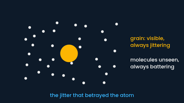 A large amber grain surrounded by small dark molecules, all jittering gently (animated; still under reduced motion). The grain's random walk is the visible evidence of the invisible molecular bombardment.