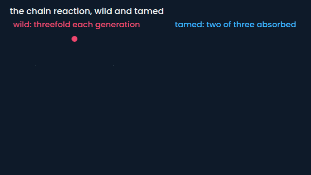 The chain reaction, wild and tamed (animated figure)