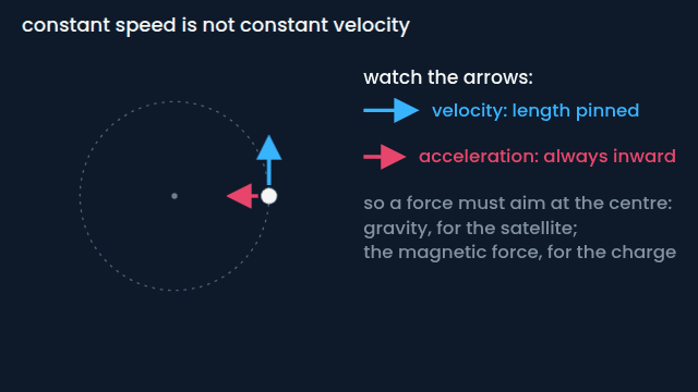 A charge circling in a uniform magnetic field: the force turns the velocity without changing its speed (animated figure)