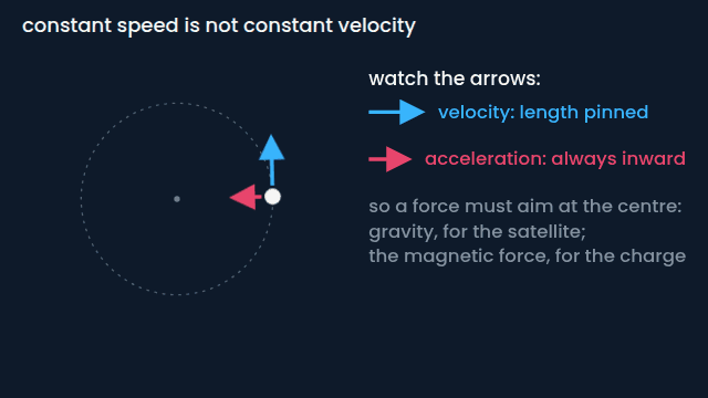 Circular motion: the turning velocity (animated figure)
