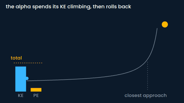 Closest approach: buying distance with energy (animated figure)