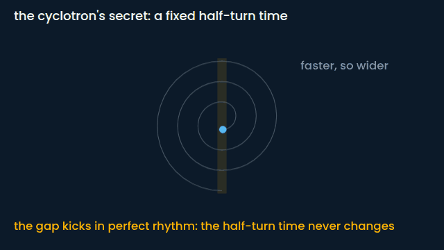 The cyclotron: growing circles, constant clock (animated figure)