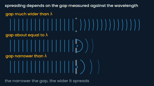 Diffraction: gap against wavelength (animated figure)