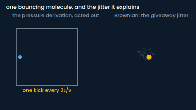 Kinetic theory: the kick and the jitter (animated figure)