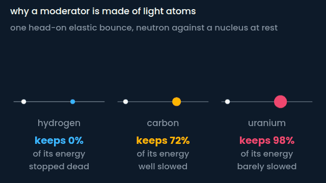 Moderating a neutron: light atoms take the energy (animated figure)