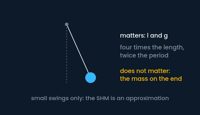 A pendulum swinging gently about its dashed vertical (animated; still if you prefer reduced motion), with side notes: the period depends on length and g, quadrupling the length doubles it, and the bob's mass does not appear. A caption notes the small-angle approximation.