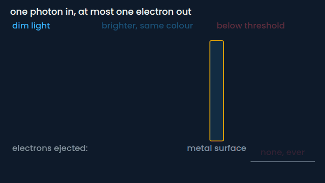 The photoelectric effect, event by event (animated figure)