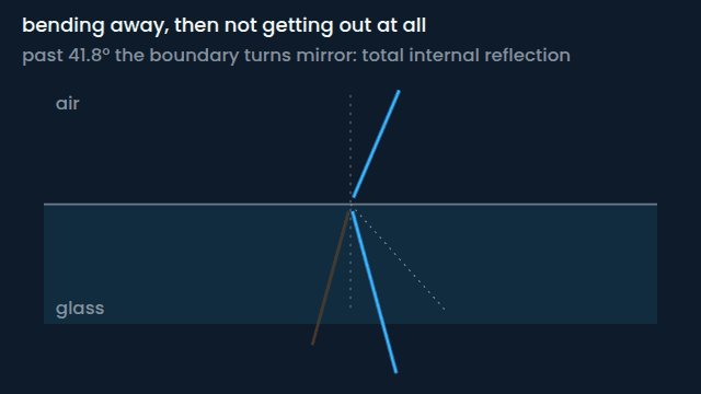 The incidence angle sweeps up and back. Below the critical angle the refracted ray escapes, bending ever further from the normal while a faint reflection lingers inside; at 41.8 degrees for this glass the escape route closes, and past it every bit of the light reflects internally, the boundary a perfect mirror. The dashed ray marks the critical direction the sweep crosses twice per loop.