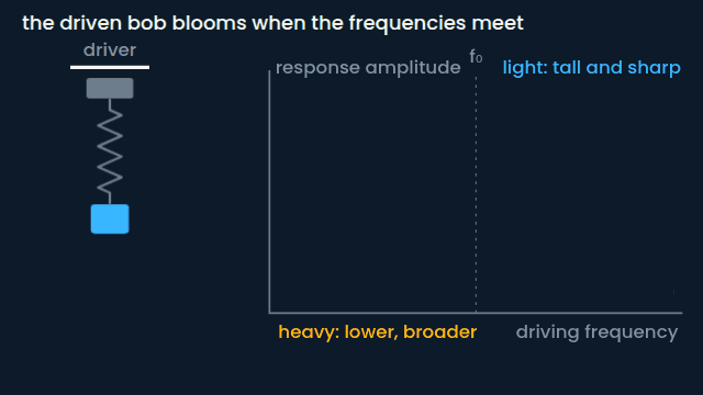 Resonance: the sweep that draws the curve (animated figure)