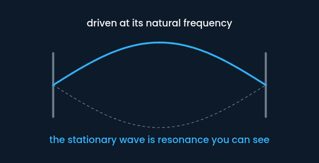 A string fixed between two posts, its single stationary-wave loop breathing between the dashed envelope halves (animated; still under reduced motion): the ends stay still while the middle swings, the visible face of resonance.