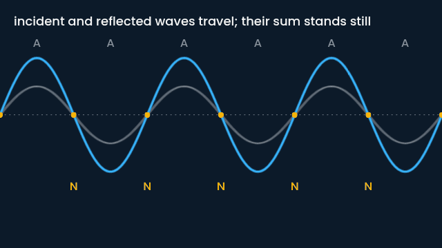 Standing wave formation (animated figure)