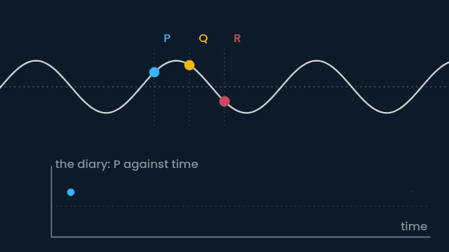 Travelling wave versus oscillating particle (animated figure)