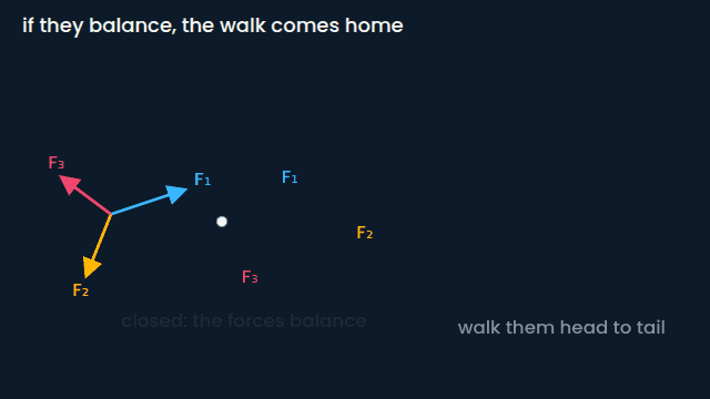 The vector triangle: closure is balance (animated figure)
